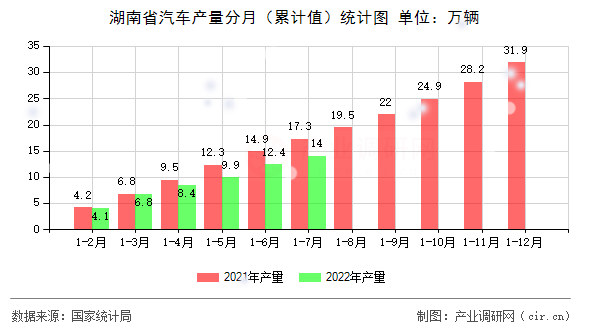 湖南省汽車產量分月（累計值）統計圖