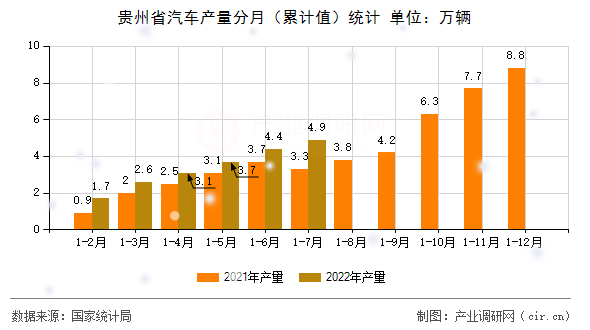 貴州省汽車產量分月（累計值）統計