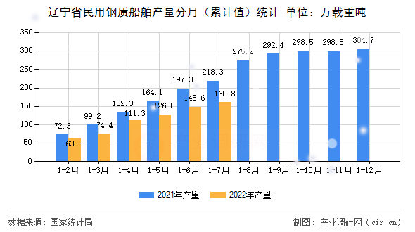 遼寧省民用鋼質船舶產量分月（累計值）統計