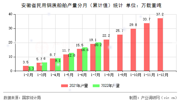 安徽省民用鋼質(zhì)船舶產(chǎn)量分月（累計值）統(tǒng)計