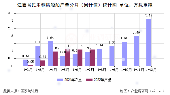 江西省民用鋼質船舶產量分月（累計值）統計圖