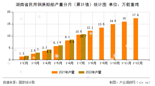 湖南省民用鋼質船舶產量分月（累計值）統計圖