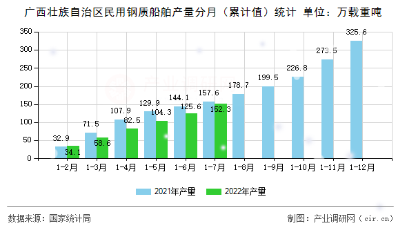 廣西壯族自治區民用鋼質船舶產量分月（累計值）統計