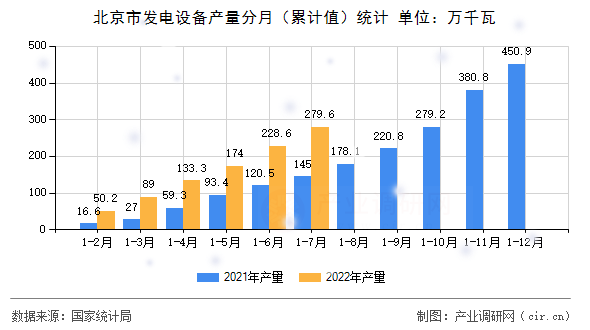 北京市發(fā)電設(shè)備產(chǎn)量分月（累計值）統(tǒng)計