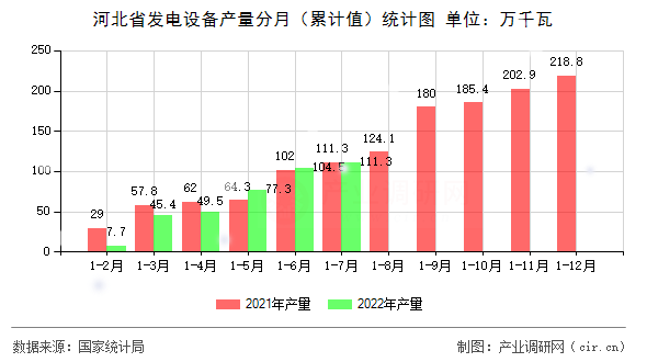 河北省發電設備產量分月（累計值）統計圖