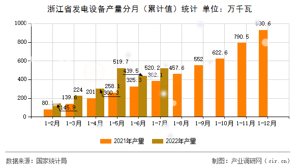 浙江省發電設備產量分月（累計值）統計