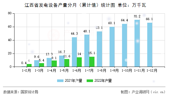 江西省發電設備產量分月（累計值）統計圖