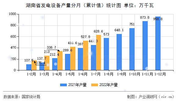 湖南省發電設備產量分月（累計值）統計圖