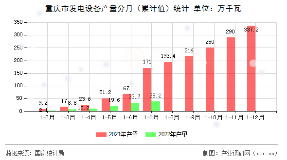 重慶市發電設備產量分月（累計值）統計