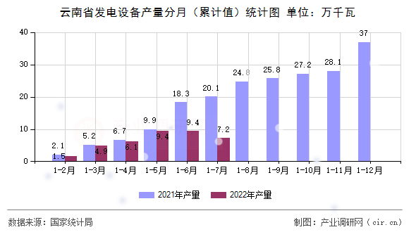 云南省發電設備產量分月（累計值）統計圖