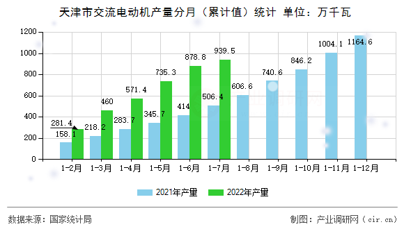天津市交流電動機產量分月（累計值）統計