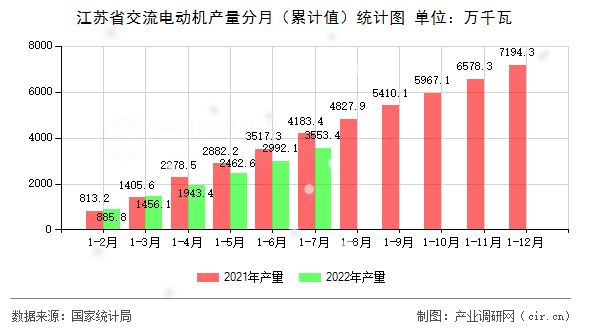 江蘇省交流電動機產量分月（累計值）統計圖