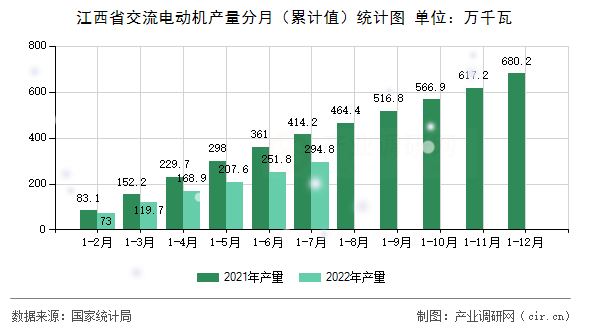 江西省交流電動機產量分月（累計值）統計圖
