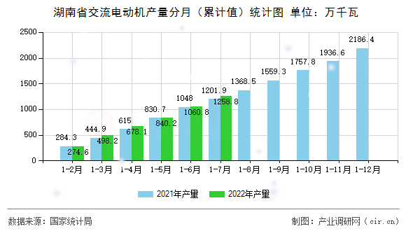 湖南省交流電動機產量分月（累計值）統計圖
