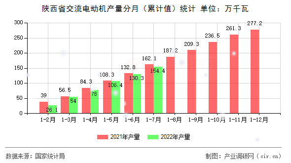 陜西省交流電動機產量分月（累計值）統計