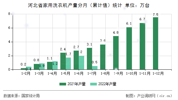 河北省家用洗衣機(jī)產(chǎn)量分月（累計(jì)值）統(tǒng)計(jì)