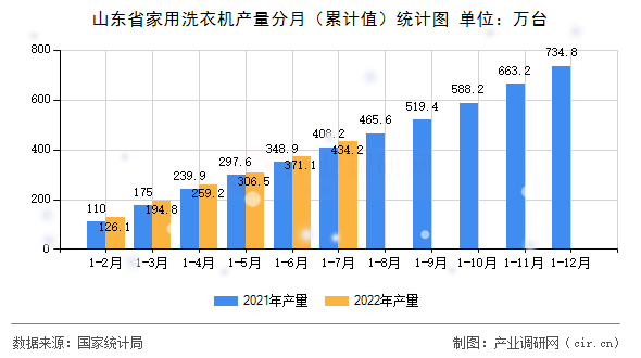 山東省家用洗衣機產量分月（累計值）統計圖