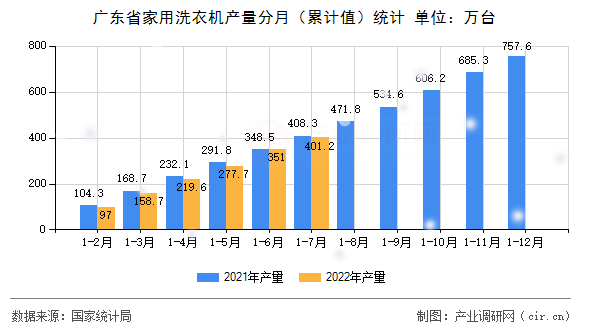 廣東省家用洗衣機產量分月（累計值）統計