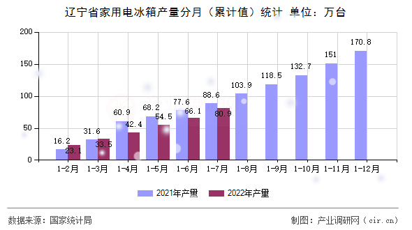 遼寧省家用電冰箱產量分月（累計值）統計
