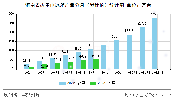 河南省家用電冰箱產量分月（累計值）統計圖