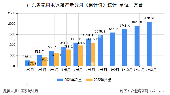 廣東省家用電冰箱產量分月（累計值）統計