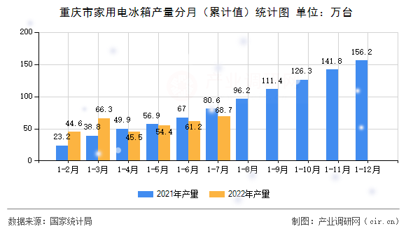 重慶市家用電冰箱產量分月（累計值）統計圖