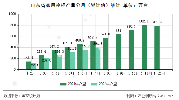 山東省家用冷柜產量分月（累計值）統計