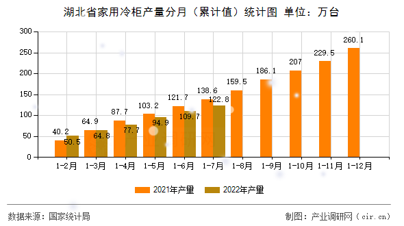 湖北省家用冷柜產量分月（累計值）統計圖
