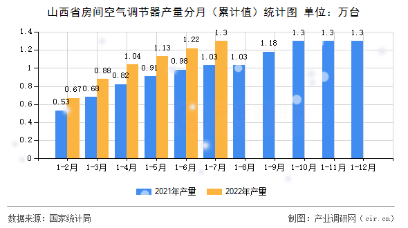 山西省房間空氣調節器產量分月（累計值）統計圖