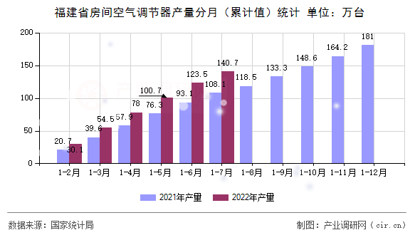 福建省房間空氣調節器產量分月（累計值）統計