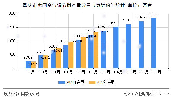 重慶市房間空氣調(diào)節(jié)器產(chǎn)量分月（累計(jì)值）統(tǒng)計(jì)