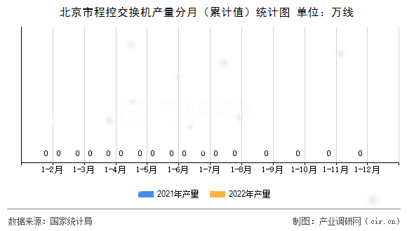 北京市程控交換機產量分月（累計值）統(tǒng)計圖