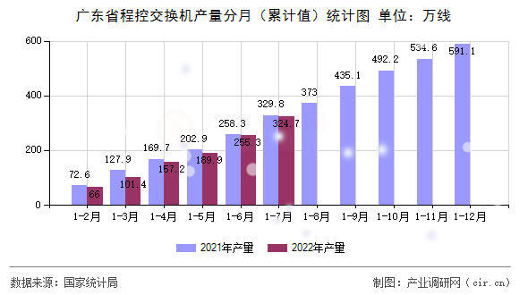廣東省程控交換機產量分月（累計值）統計圖