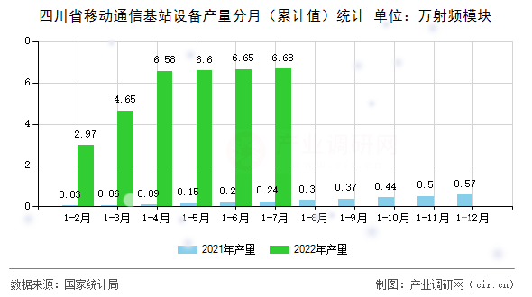 四川省移動通信基站設備產(chǎn)量分月（累計值）統(tǒng)計