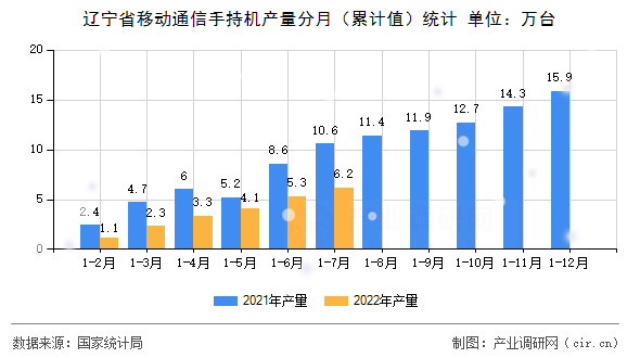 遼寧省移動(dòng)通信手持機(jī)產(chǎn)量分月（累計(jì)值）統(tǒng)計(jì)