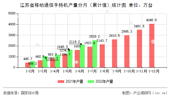 江蘇省移動通信手持機產量分月（累計值）統計圖