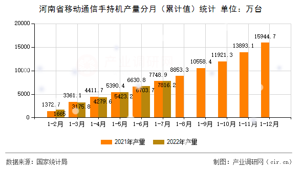 河南省移動通信手持機產量分月（累計值）統計