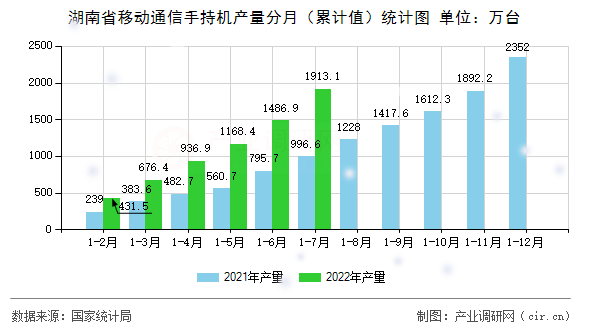 湖南省移動通信手持機產量分月（累計值）統計圖