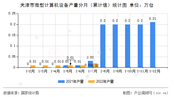天津市微型計算機設備產量分月（累計值）統計圖