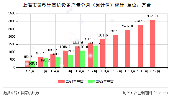 上海市微型計算機設備產量分月（累計值）統計