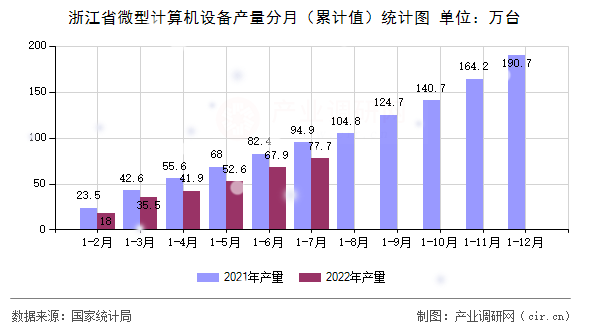 浙江省微型計算機設備產量分月（累計值）統計圖