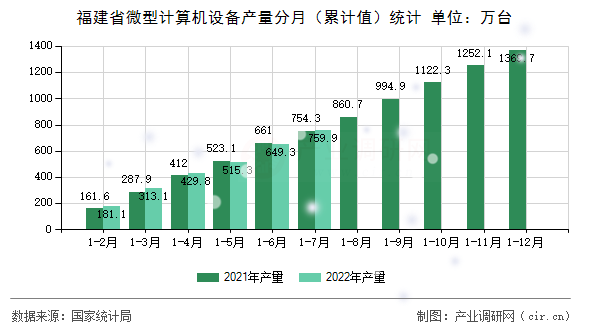 福建省微型計算機設(shè)備產(chǎn)量分月（累計值）統(tǒng)計