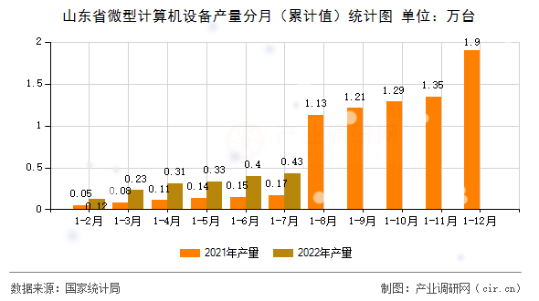 山東省微型計算機設備產量分月（累計值）統計圖