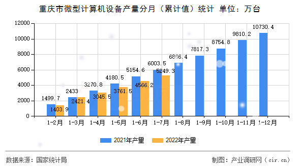 重慶市微型計算機設備產量分月（累計值）統計