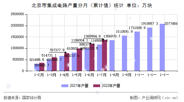 北京市集成電路產量分月（累計值）統計