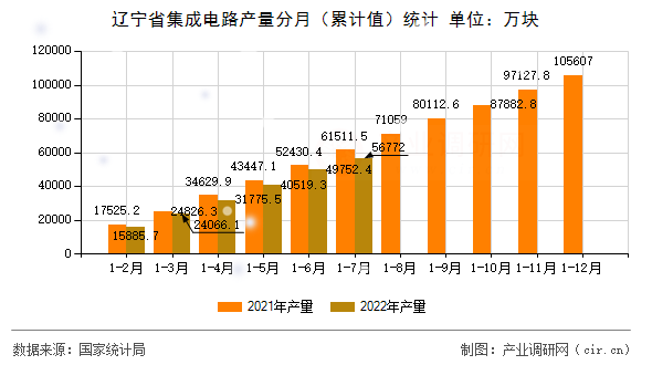 遼寧省集成電路產量分月（累計值）統計