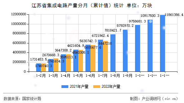 江蘇省集成電路產量分月（累計值）統計