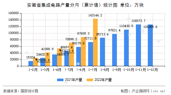 安徽省集成電路產(chǎn)量分月（累計(jì)值）統(tǒng)計(jì)圖