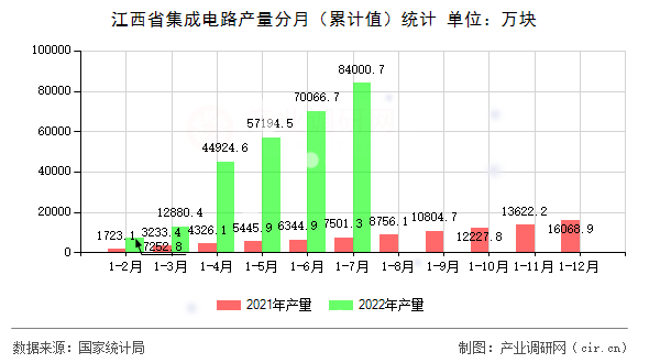 江西省集成電路產量分月（累計值）統計