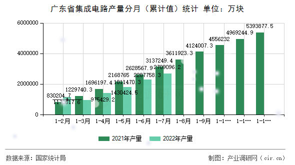 廣東省集成電路產(chǎn)量分月（累計(jì)值）統(tǒng)計(jì)